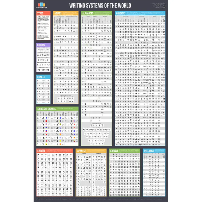 Writing Systems of the World Educational Reference Wall Chart Poster - Useful Charts