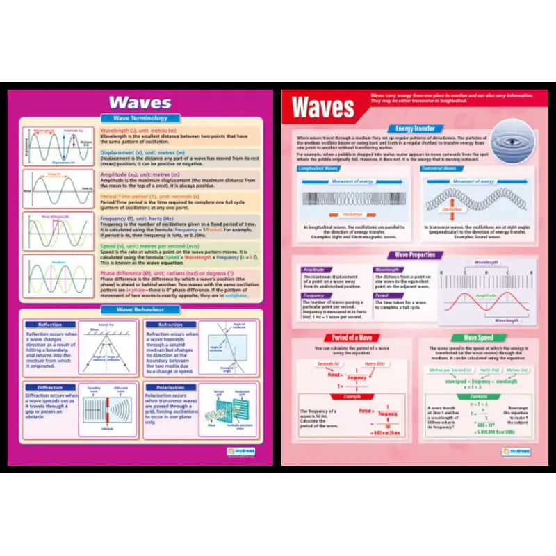Waves Science Educational Reference Wall Charts 2-Poster Set - Daydream Education